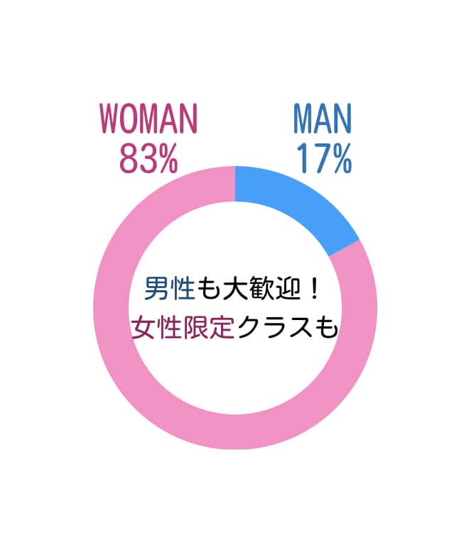 男女比のグラフ